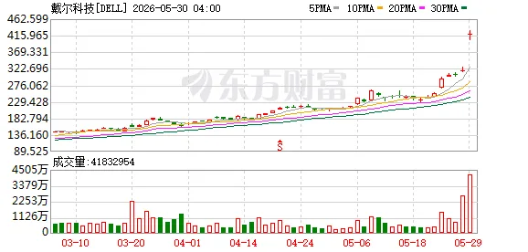 期权智投播报 | 戴尔盘前大涨近 40% 存储板块续涨