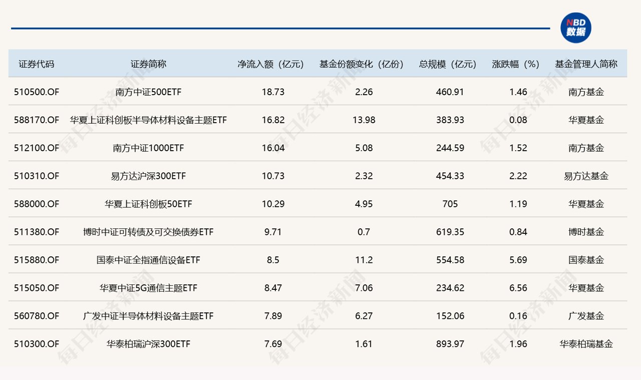 ETF规模速报 | 中证500ETF南方，周二净流入超18亿元